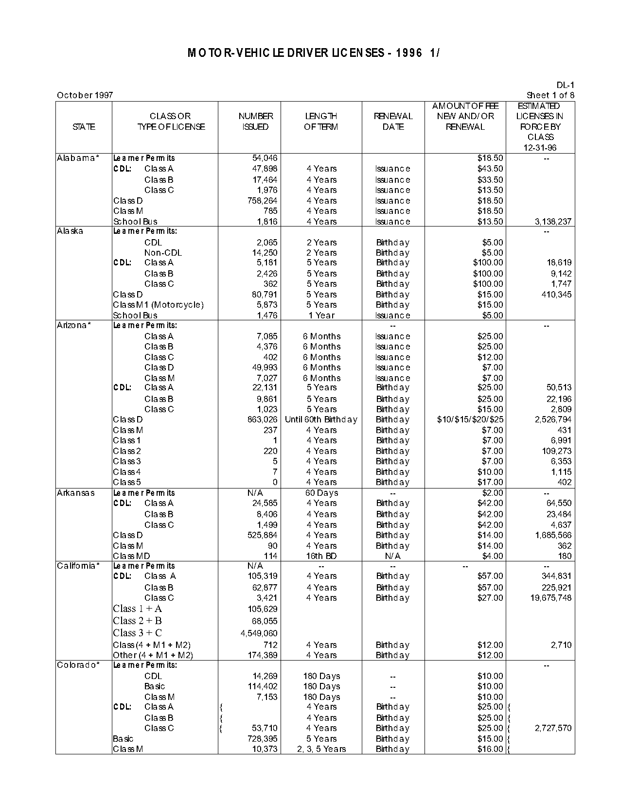 drivers permit renewal cost arizona